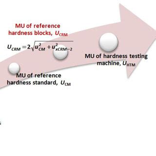 uncertainty in hardness measurement